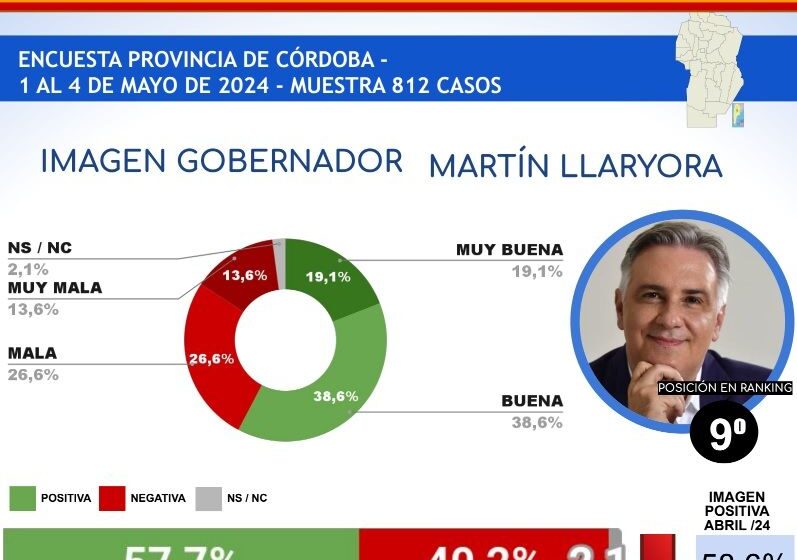  Ranking de imagen positiva: en qué puesto se ubicaron Llaryora y Passerini