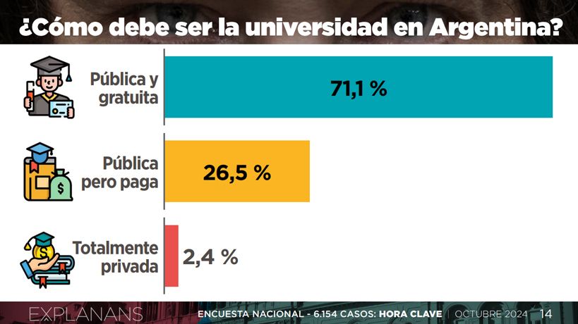  300 días de Milei: una nueva encuesta pone en jaque el futuro de la gratuidad en la Universidad pública